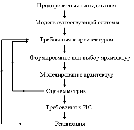 Методологические основы проектирования